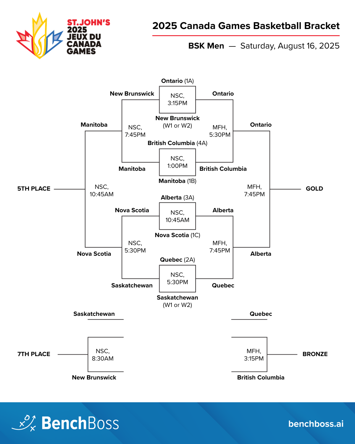BSK Men — NSC, Saturday