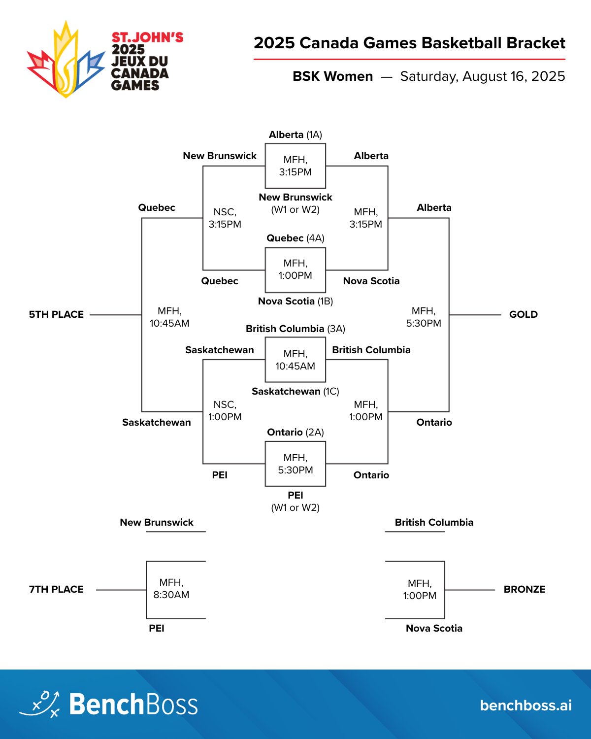 BSK Women — NSC, Saturday